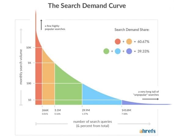 Fewer than 2 percent of keywords had more than 100 monthly searches, according to Ahrefs. 