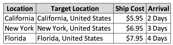 “Location” contains the variable for the ad copy. “Target Location” references where the user is.