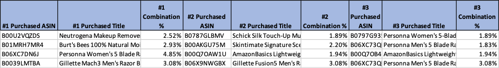 The Market Basket Analysis report shows additional items that shoppers purchased when they bought or searched your items.