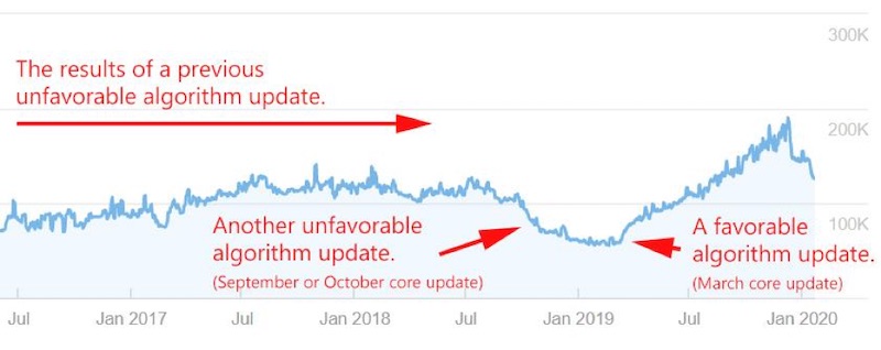 Associating traffic fluctuations to an algorithm update is easier if Google publicly acknowledges it. In this example, Google announced a March 2019 “core update." Traffic increases followed.