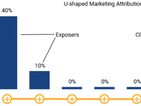 U-shaped Marketing Attribution for Ecommerce