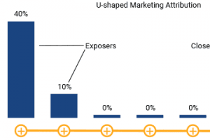 U-shaped Marketing Attribution for Ecommerce