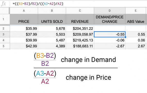 The numerator (top) portion of the equation is the percent change in units sold. The percent change in price is the denominator (lower) portion.