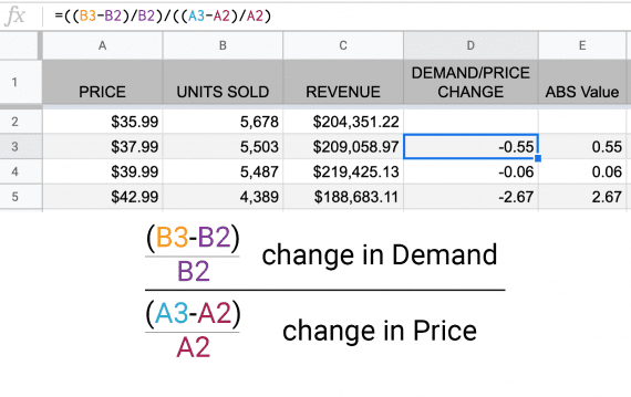 The numerator top portion of the equation is the percent change in units sold The percent change in price is the denominator lower portion