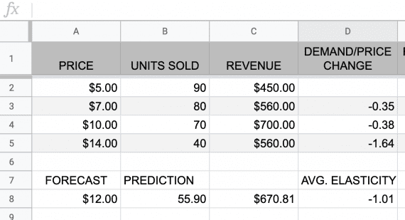 As tempting as it might be to raise the price it will not result in more revenue in this example 