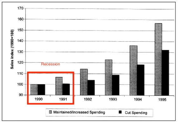 Kamber found that promotion during a recession (1990-91) leads to better performance afterward. <em>Source: Tellis study. </em>