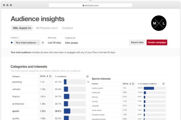 Pinterest’s Audience Insights provide details on your audience and other useful metrics, such as popular pins and when your viewers are online.