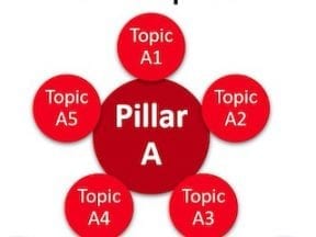SEO - Target Informational Rankings with Pillars and Clusters