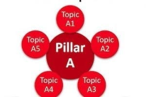 SEO - Target Informational Rankings with Pillars and Clusters