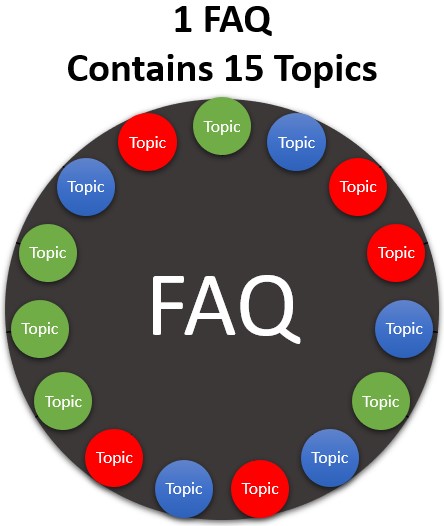 An FAQ page might have a list of unrelated questions with short answers, such as 15 topics across three different (colored) keyword themes.