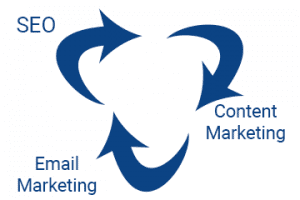 SEO, Content, and Email Work Better Combined