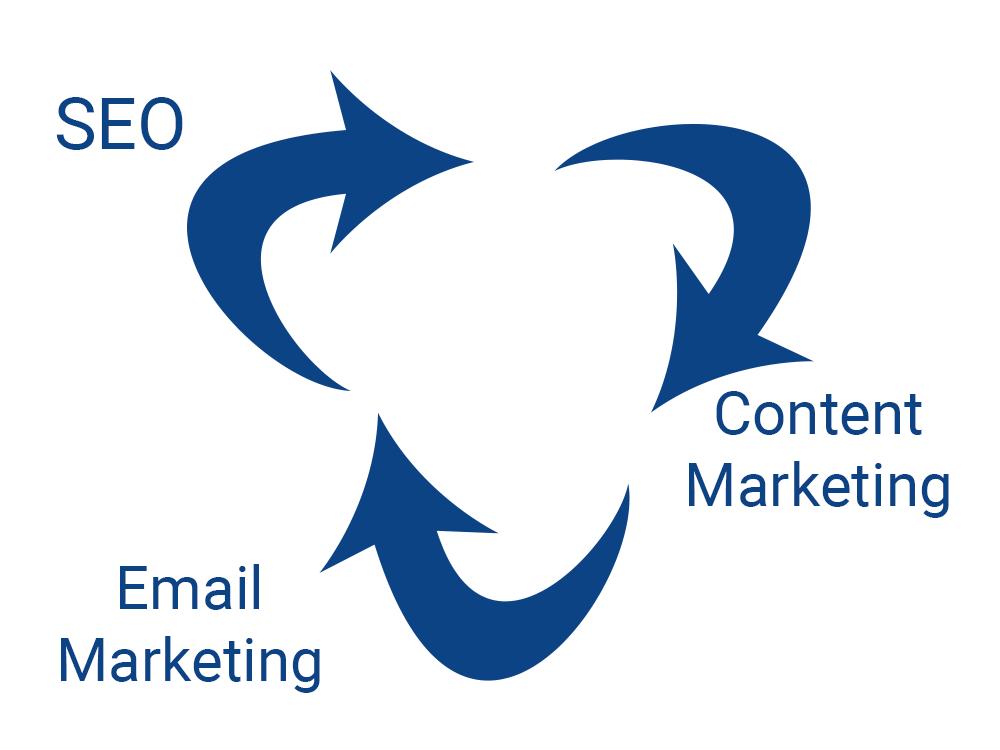 how to combine email marketing and seo for full-circle... SEO, Content, and Email Work Better Combined - Practical Ecommerce