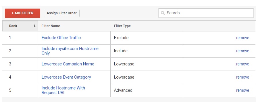 Google Analytics has no default filters. No filters will appear unless you add them, such as these examples.