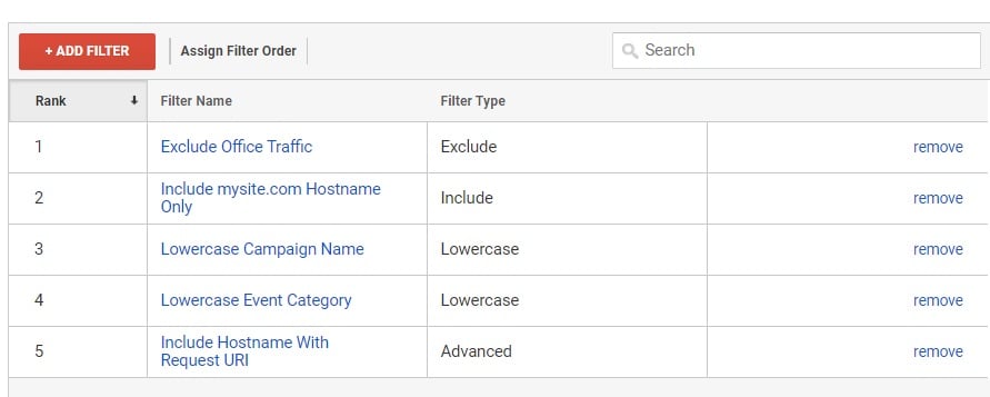 Google Analytics has no default filters No filters will appear unless you add them such as these examples