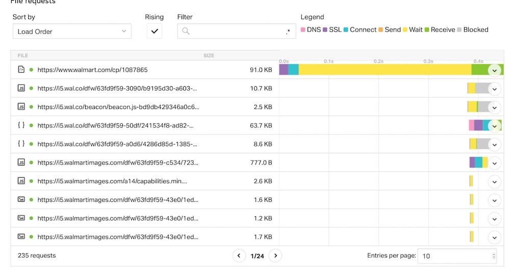 Downloading a base HTM file on a mobile device at Walmart.com is very fast, just 7.6 milliseconds. But it took 21 times as long to wait for Walmart's server to acknowledge the request. Source: Pingdom. 