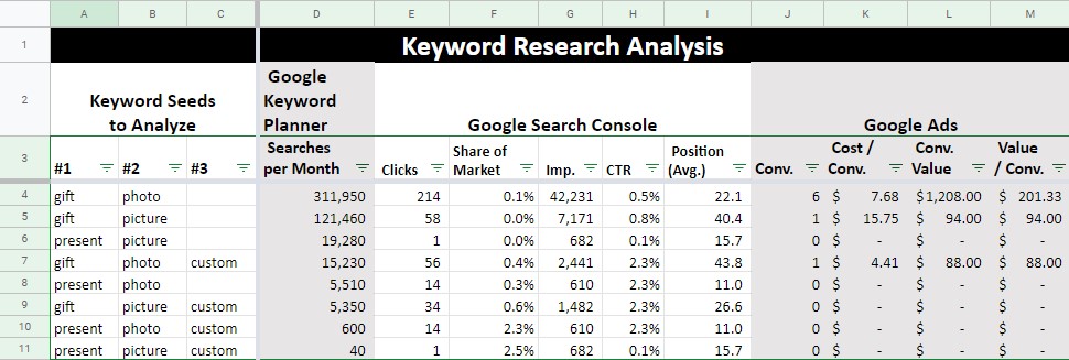 Use this template in Google Sheets to make sense of your keyword data.