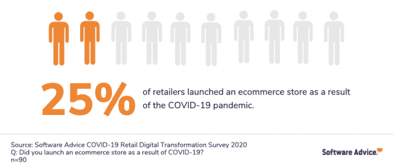 Software Advice's survey found that 50 out of 200 respondents launched ecommerce operations due to Covid-19.