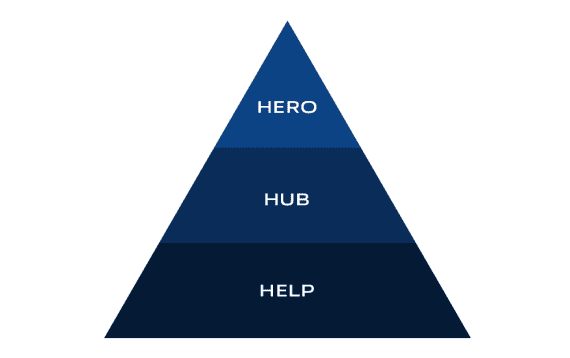 One could visualize the hero-hub-help content strategy as a pyramid. The foundation of "help" represents the most frequent type of content.