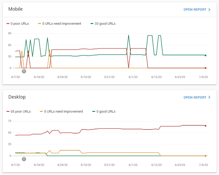 The Core Web Vitals report in Search Console in separated for mobile and desktop. Performance categories are “poor,” “needs improvement,” and “good.”