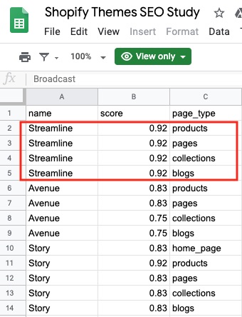 The Lighthouse SEO scores are for each Shopify theme across four types of pages: products, collections, other pages, and blogs. Scores for the home page are included, too, when available.