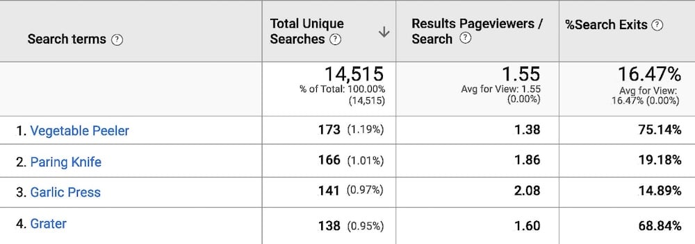 "% Search Exits" column in the Search Terms report contains the percentage of people who leave the site after searching for that term. Click image to enlarge.