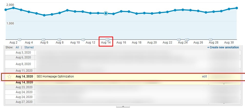 Sample Google Analytics chart with an annotation - purshoLOGY Click an annotation icon in any chart for the details.