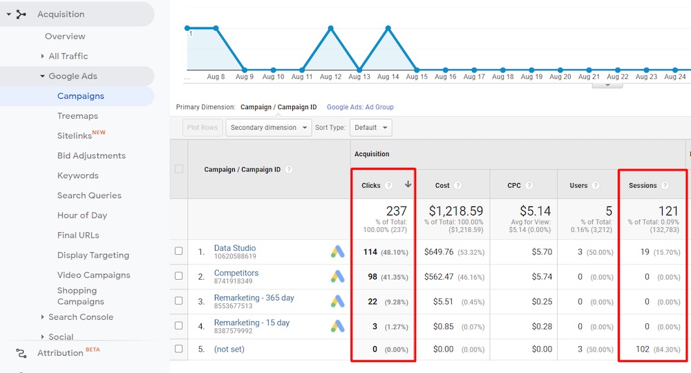 To ensure you have reliable data from Ads in Google Analytics, compare Sessions to Clicks in the “Campaigns” report.