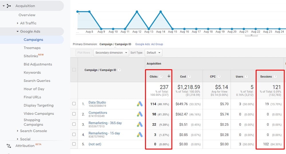 Comparing Sessions to Clicks in the Campaigns report To ensure you have reliable data from Ads in Google Analytics, compare Sessions to Clicks in the “Campaigns” report.