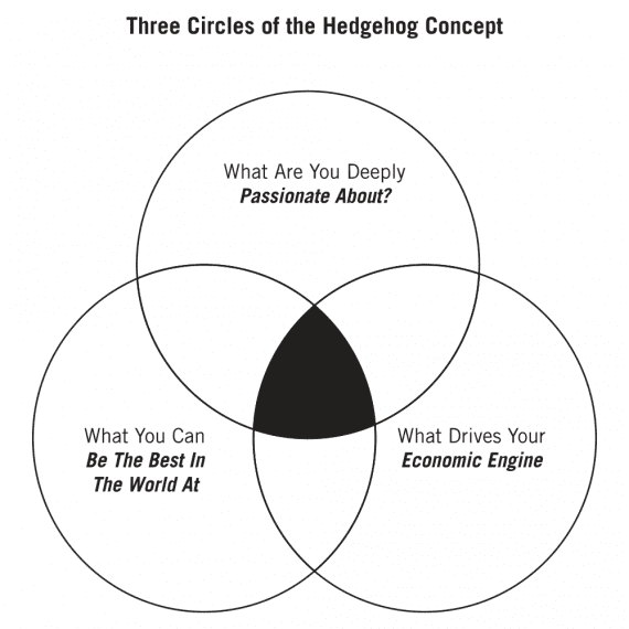 Venn diagram of the Hedgehog concept