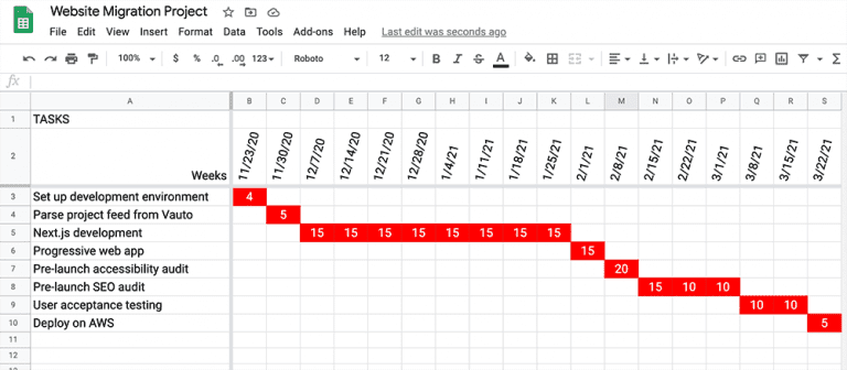 Managing Projects With Gantt Charts Purshology