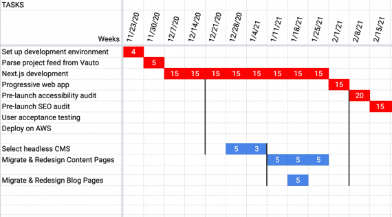 Diagram of a Gantt chart