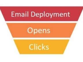 Illustration of an email conversion funnel: deployment, opens, clicks