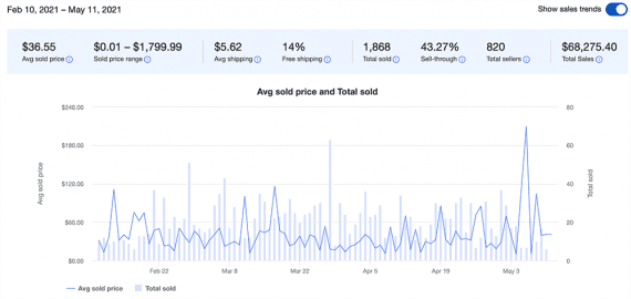 Screenshot of a chart in Terapeak.