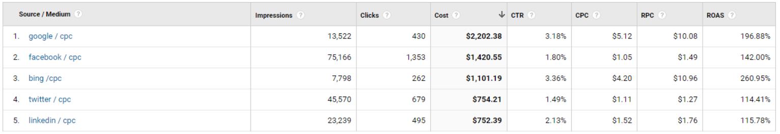 Example report in Google Analytics showing multiple ad platforms and their return on ad spend.