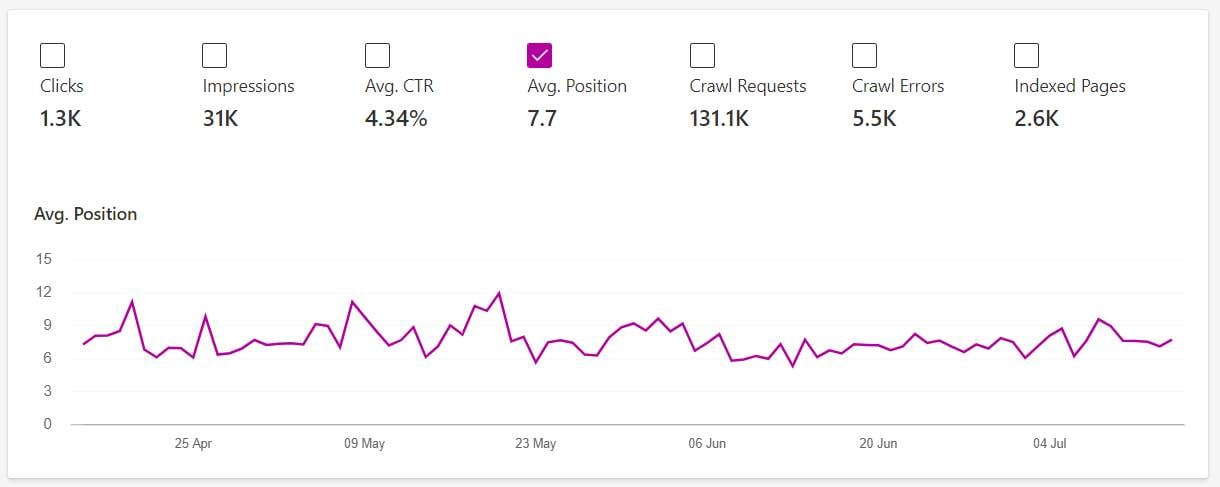 Bing Webmaster Tools report for average position of all keywords.