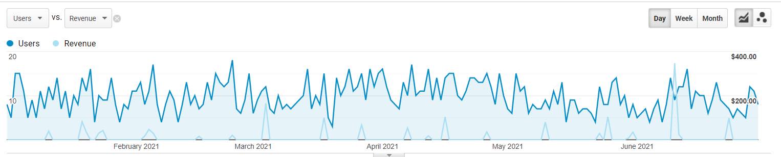 Google Analytics Report for sessions and revenue from Bing organic search traffic. 