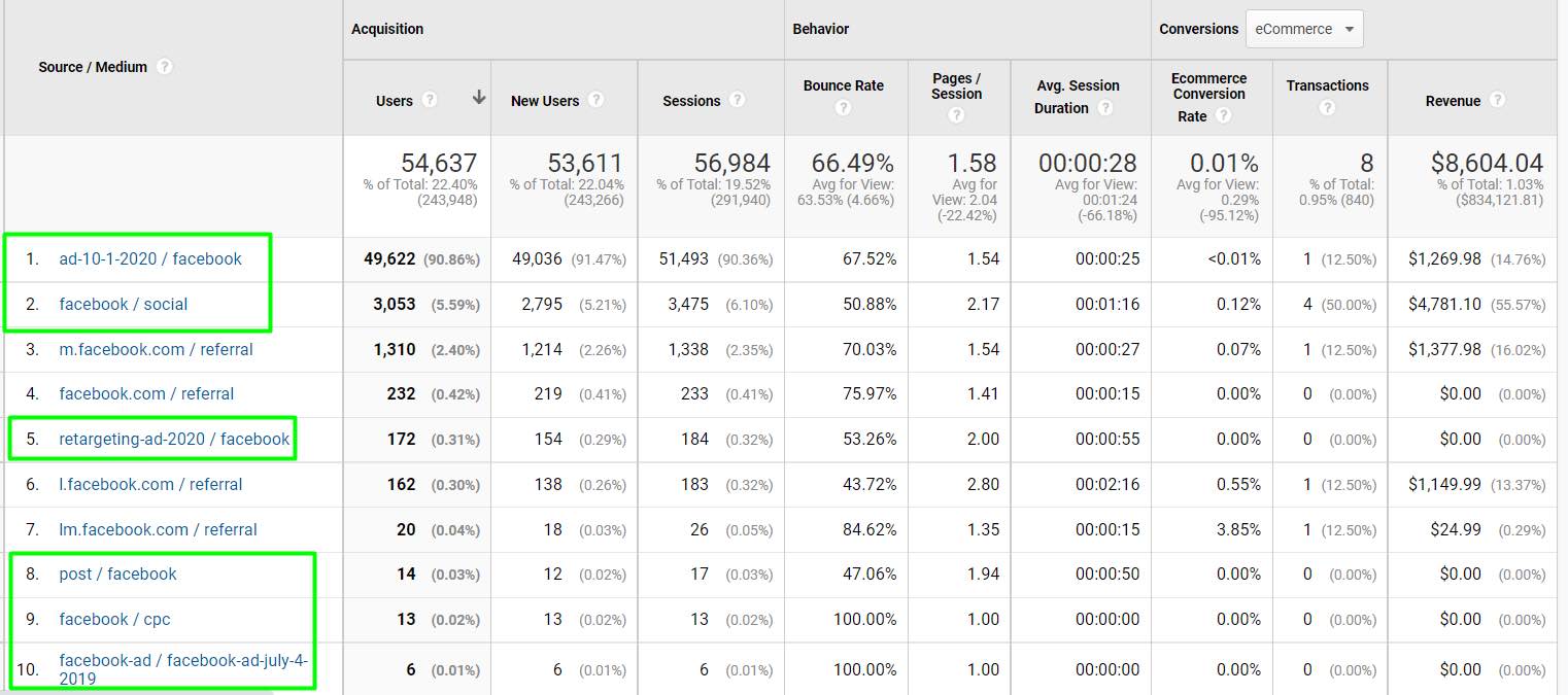 This Google Analytics report shows all Facebook traffic (paid and organic) that was tagged with UTM parameters (highlighted In green).
