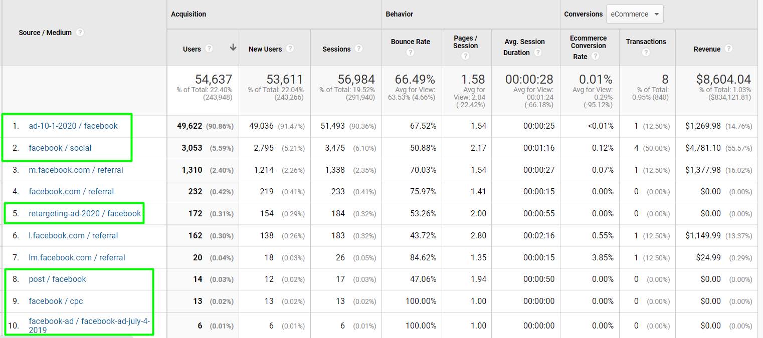 This Google Analytics report shows all Facebook traffic (paid and organic) that was tagged with UTM parameters (highlighted In green). This Google Analytics report shows all Facebook traffic (paid and organic) that was tagged with UTM parameters (highlighted In green).