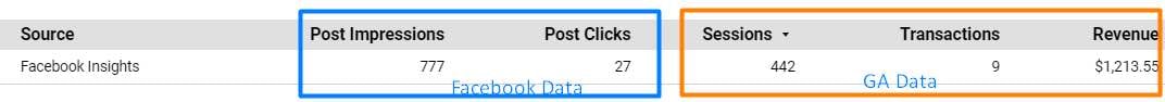 This example blend in Data Studio of Facebook Ads post engagement and Google Analytics data shows how those posts are impacting revenue.