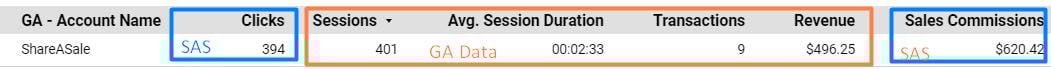 Example blend in Data Studio of Share A Sale (affiliate platform) and Google Analytics. Example blend in Data Studio of Share A Sale (affiliate platform) and Google Analytics.