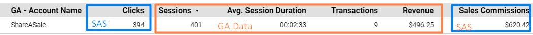 Example blend in Data Studio of Share A Sale (affiliate platform) and Google Analytics.