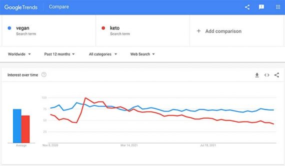 Screenshot of Google Trends showing search popularity "vegetarian" And "Keto."