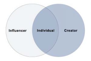 A Venn diagram with "Influencers" on the left; "Creators" on the right, and "Individuals" in the overlapping middle.