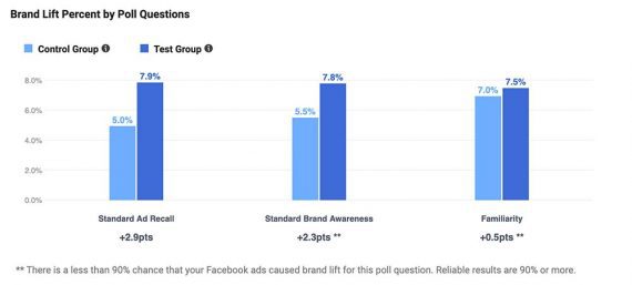 Sample brand recall survey results on Facebook