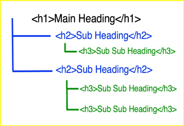 Ilustración de la estructura de los encabezados HTML