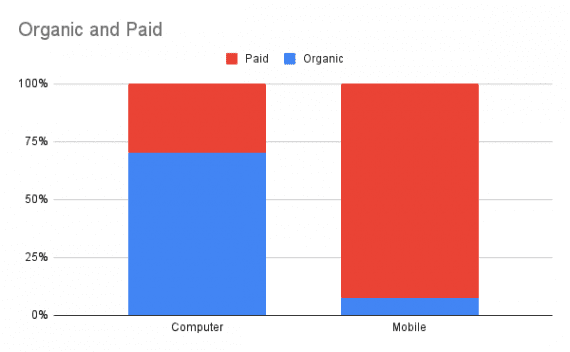 Bar graph of two columns (paid and organic) for users on computer and mobile 