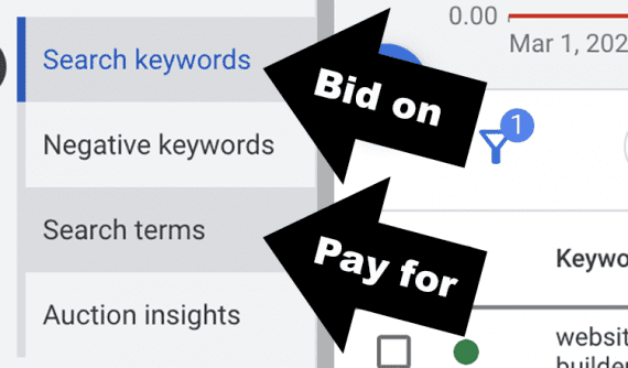 Mostrar una instantánea de la interfaz de Google Ads "Buscar palabras clave" y "Términos de búsqueda."