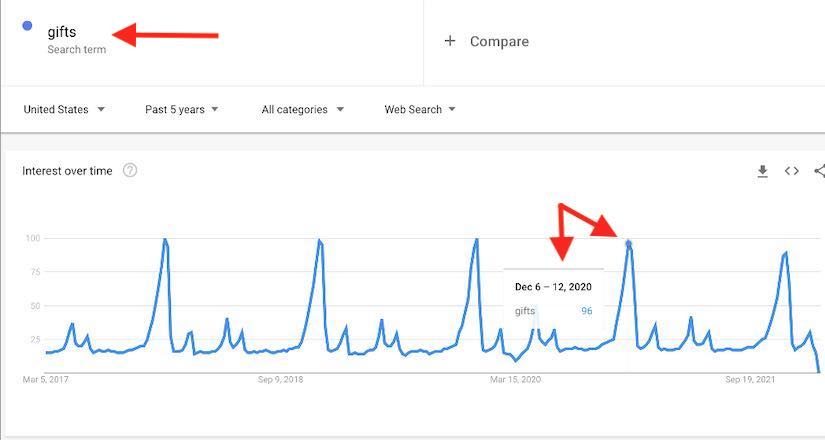 Screenshot of Google Trends results for "gifts"