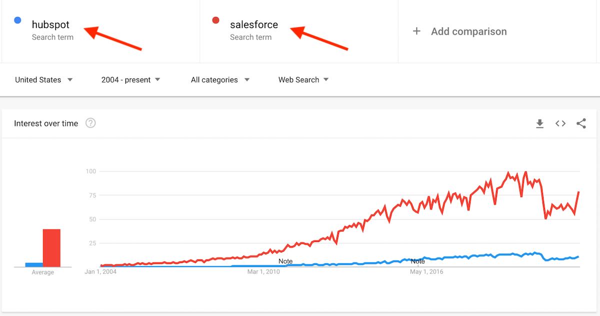 Screenshot of Google Trends for "selling power" vs "hubspot"