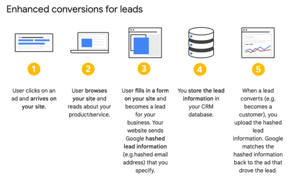Screenshot from Google explaining "Enhanced conversions for leads"